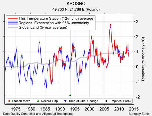 KROSNO comparison to regional expectation