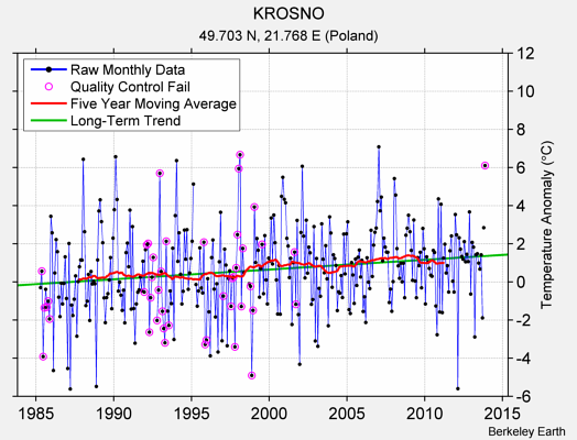 KROSNO Raw Mean Temperature