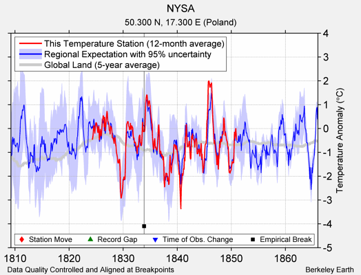 NYSA comparison to regional expectation