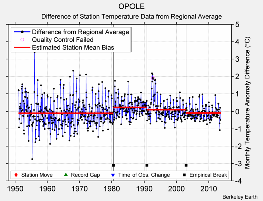 OPOLE difference from regional expectation