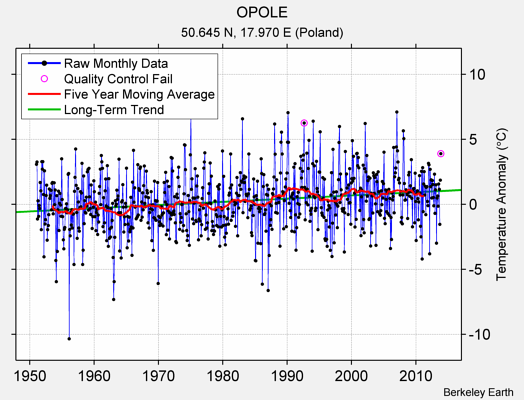 OPOLE Raw Mean Temperature