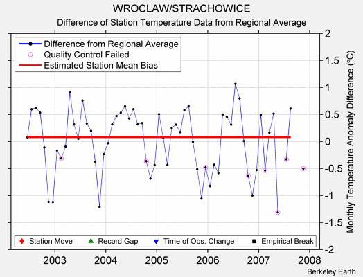 WROCLAW/STRACHOWICE difference from regional expectation