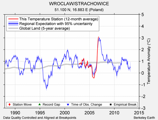 WROCLAW/STRACHOWICE comparison to regional expectation