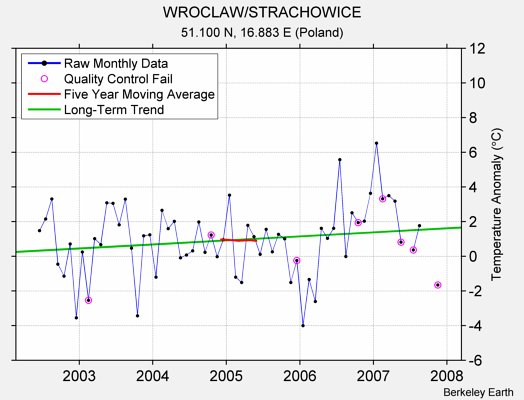 WROCLAW/STRACHOWICE Raw Mean Temperature