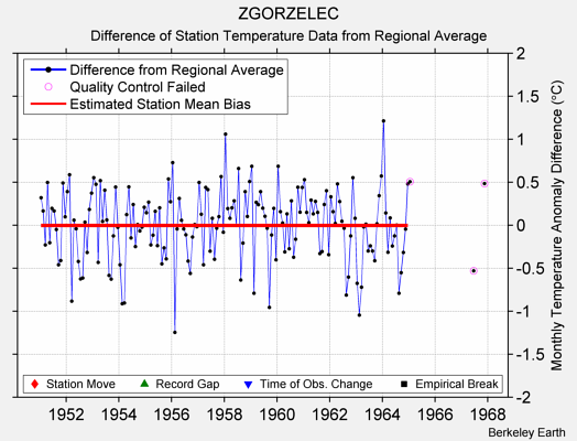 ZGORZELEC difference from regional expectation