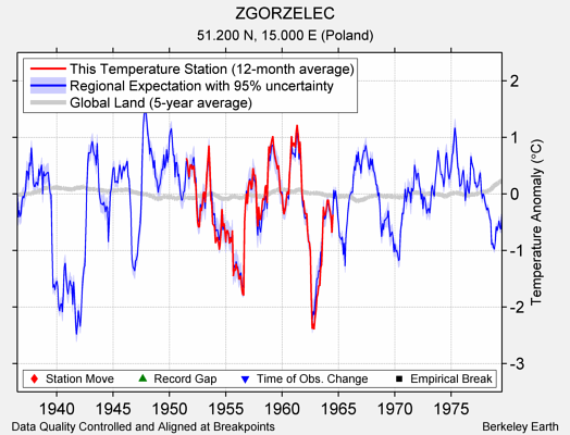 ZGORZELEC comparison to regional expectation