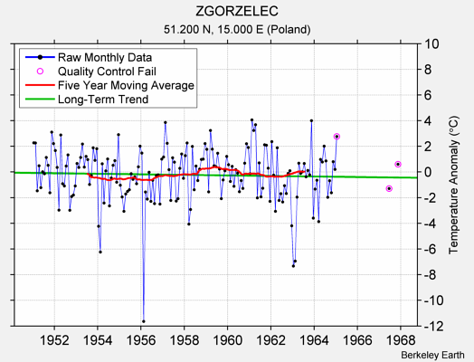 ZGORZELEC Raw Mean Temperature