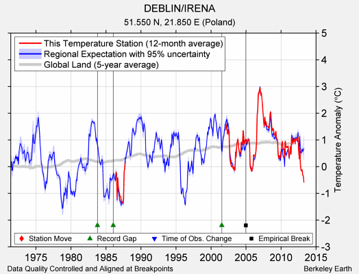 DEBLIN/IRENA comparison to regional expectation