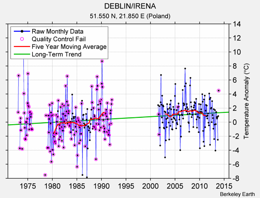 DEBLIN/IRENA Raw Mean Temperature