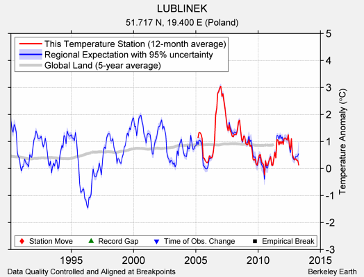 LUBLINEK comparison to regional expectation