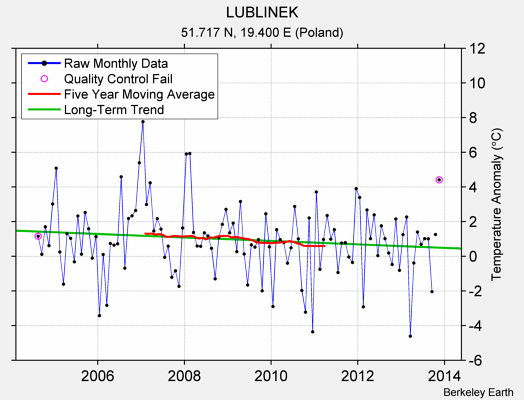 LUBLINEK Raw Mean Temperature