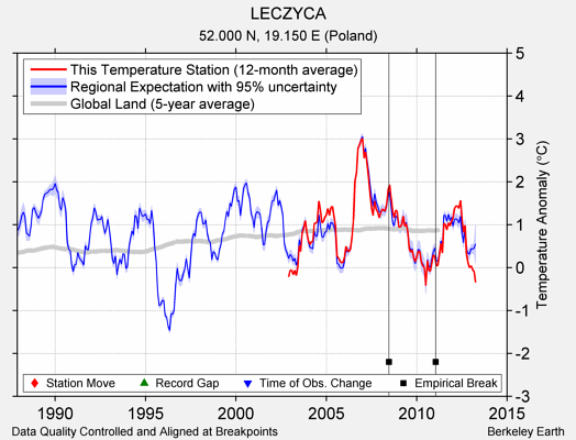 LECZYCA comparison to regional expectation