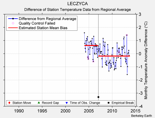 LECZYCA difference from regional expectation