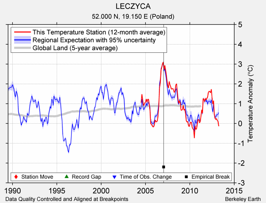 LECZYCA comparison to regional expectation