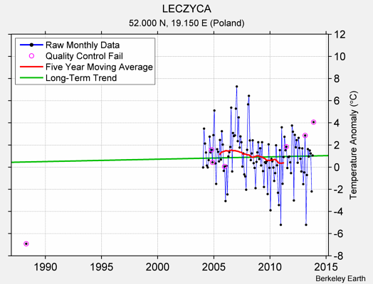 LECZYCA Raw Mean Temperature