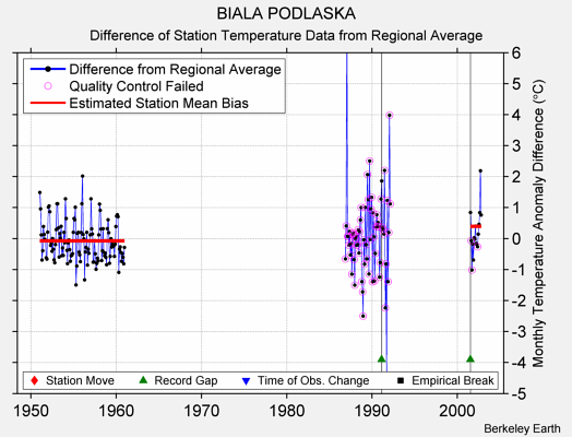 BIALA PODLASKA difference from regional expectation