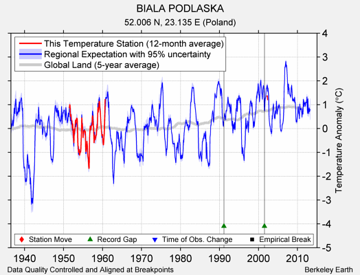 BIALA PODLASKA comparison to regional expectation