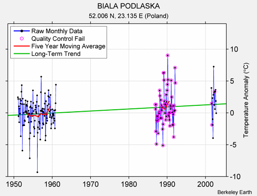 BIALA PODLASKA Raw Mean Temperature