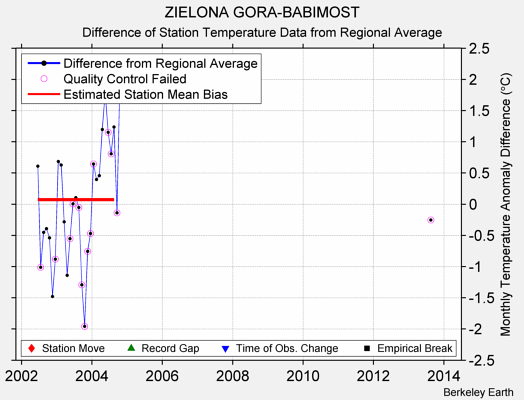 ZIELONA GORA-BABIMOST difference from regional expectation