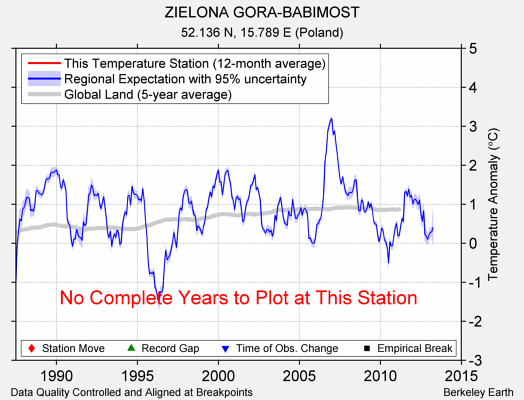 ZIELONA GORA-BABIMOST comparison to regional expectation