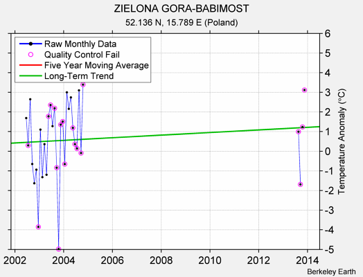 ZIELONA GORA-BABIMOST Raw Mean Temperature