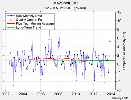 MAZOWIECKI Raw Mean Temperature