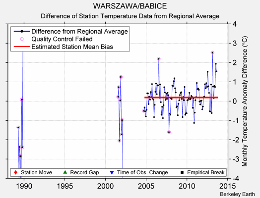 WARSZAWA/BABICE difference from regional expectation