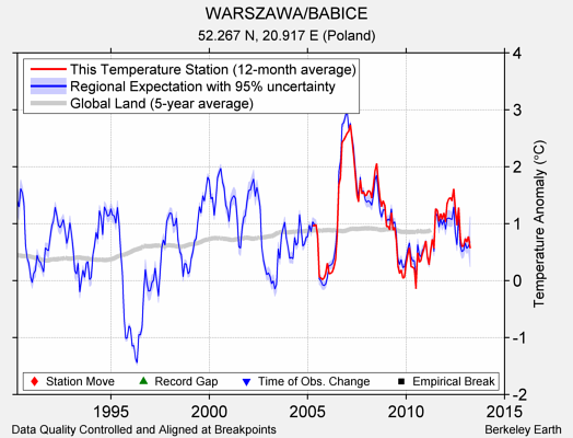 WARSZAWA/BABICE comparison to regional expectation