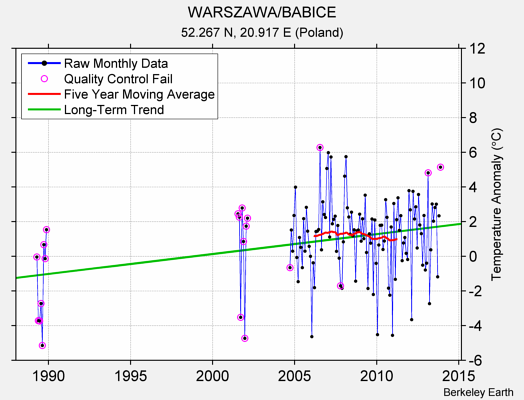 WARSZAWA/BABICE Raw Mean Temperature