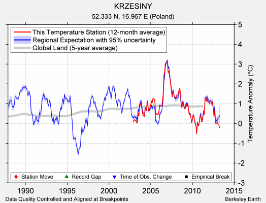 KRZESINY comparison to regional expectation