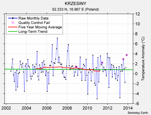 KRZESINY Raw Mean Temperature