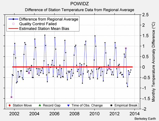 POWIDZ difference from regional expectation