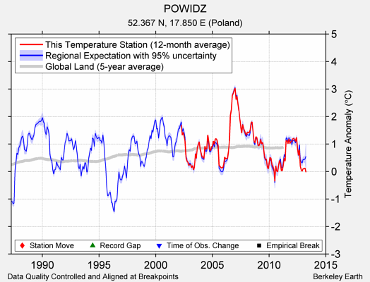 POWIDZ comparison to regional expectation