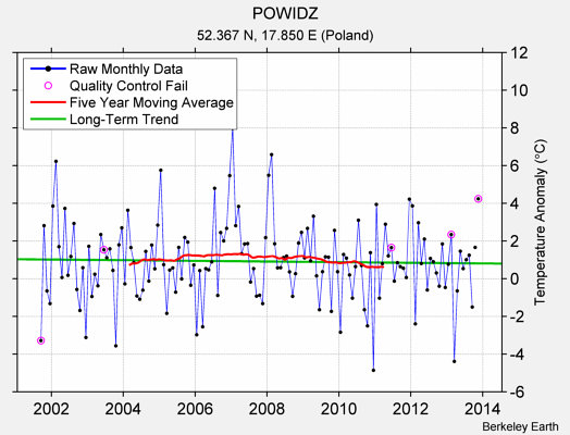 POWIDZ Raw Mean Temperature