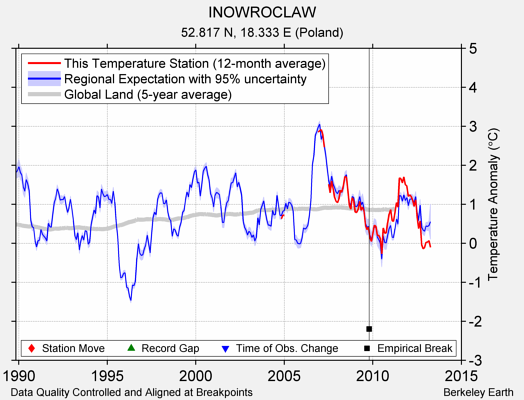 INOWROCLAW comparison to regional expectation