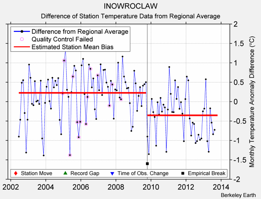 INOWROCLAW difference from regional expectation