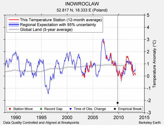 INOWROCLAW comparison to regional expectation