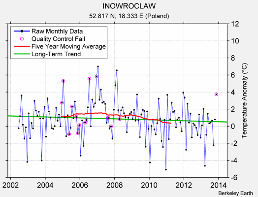 INOWROCLAW Raw Mean Temperature