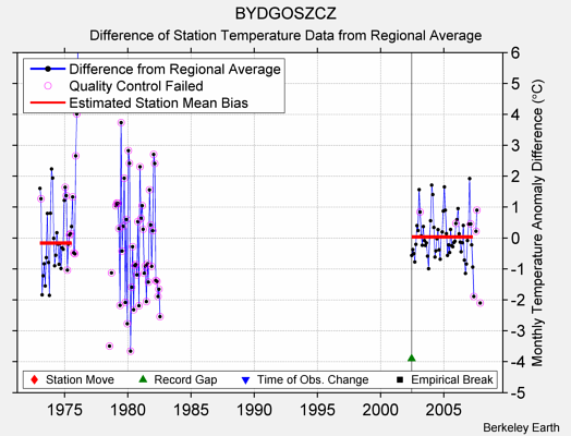 BYDGOSZCZ difference from regional expectation