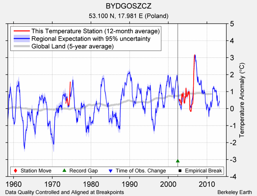 BYDGOSZCZ comparison to regional expectation