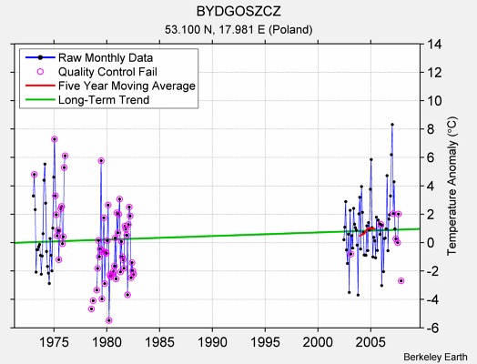 BYDGOSZCZ Raw Mean Temperature