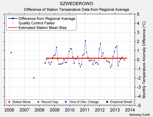 SZWEDEROWO difference from regional expectation