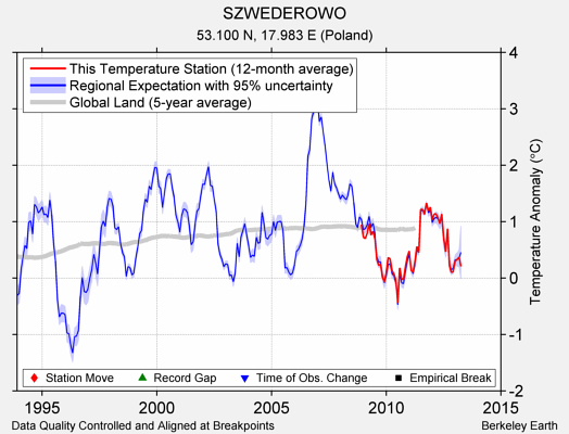 SZWEDEROWO comparison to regional expectation