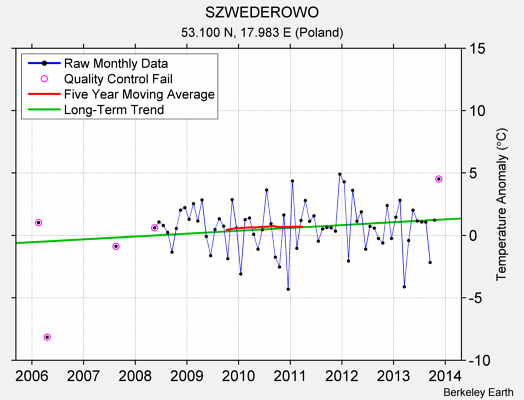 SZWEDEROWO Raw Mean Temperature