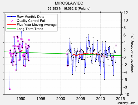 MIROSLAWIEC Raw Mean Temperature