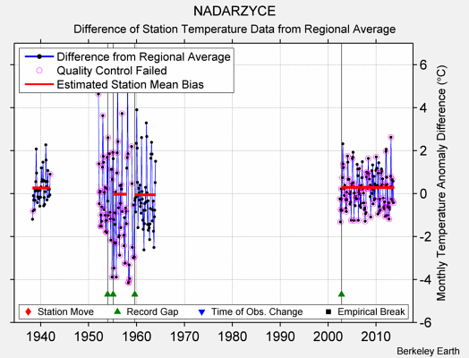 NADARZYCE difference from regional expectation