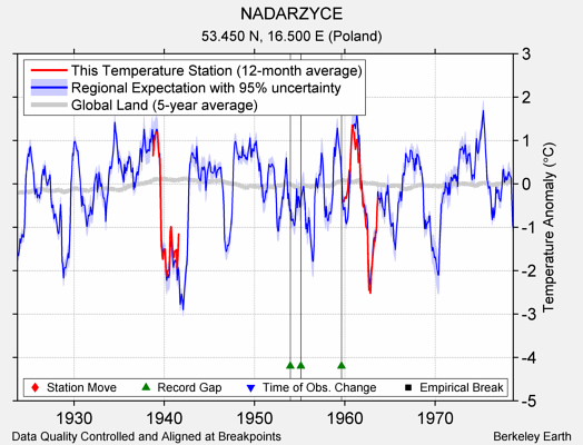 NADARZYCE comparison to regional expectation