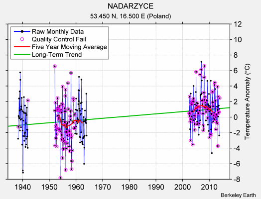 NADARZYCE Raw Mean Temperature