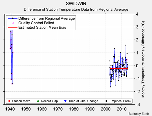 SWIDWIN difference from regional expectation