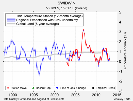 SWIDWIN comparison to regional expectation